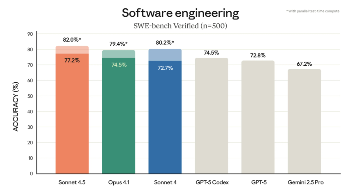 Claude Sonnet 4.5 Benchmark